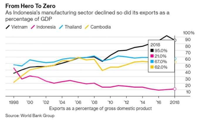 Apa yang Membuat Indonesia Kalah Molek dari Vietnam dan Thailand?